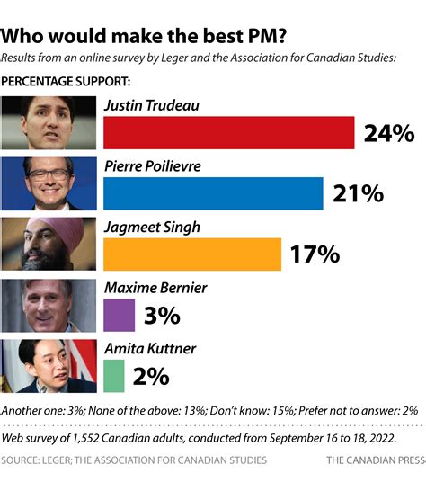 current polls on trudeau